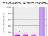 Co słyszą kobiety i jak często w to wierzą :D