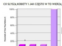 Co słyszą kobiety i jak często w to wierzą :D