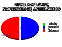 Gdzie naprawdę nauczyłem się ANGIELSKIEGO? Sprawdź czy też tak masz :D